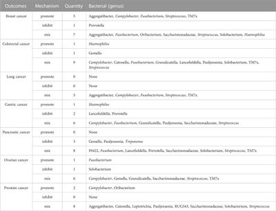 Association between oral microbiome and seven types of cancers in East Asian population: a two-sample Mendelian randomization analysis